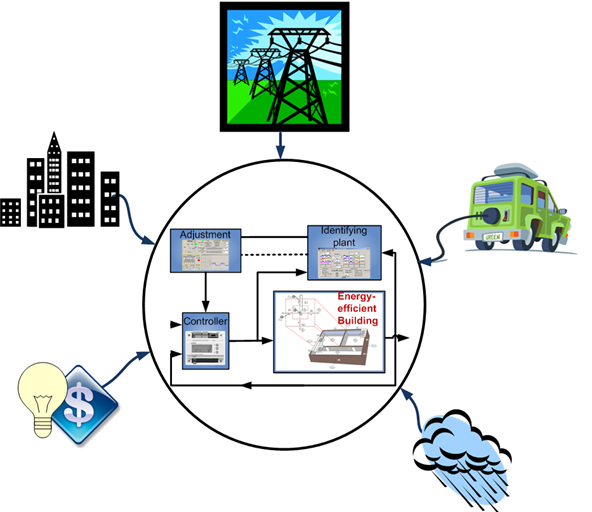 Building interaction with smart grid